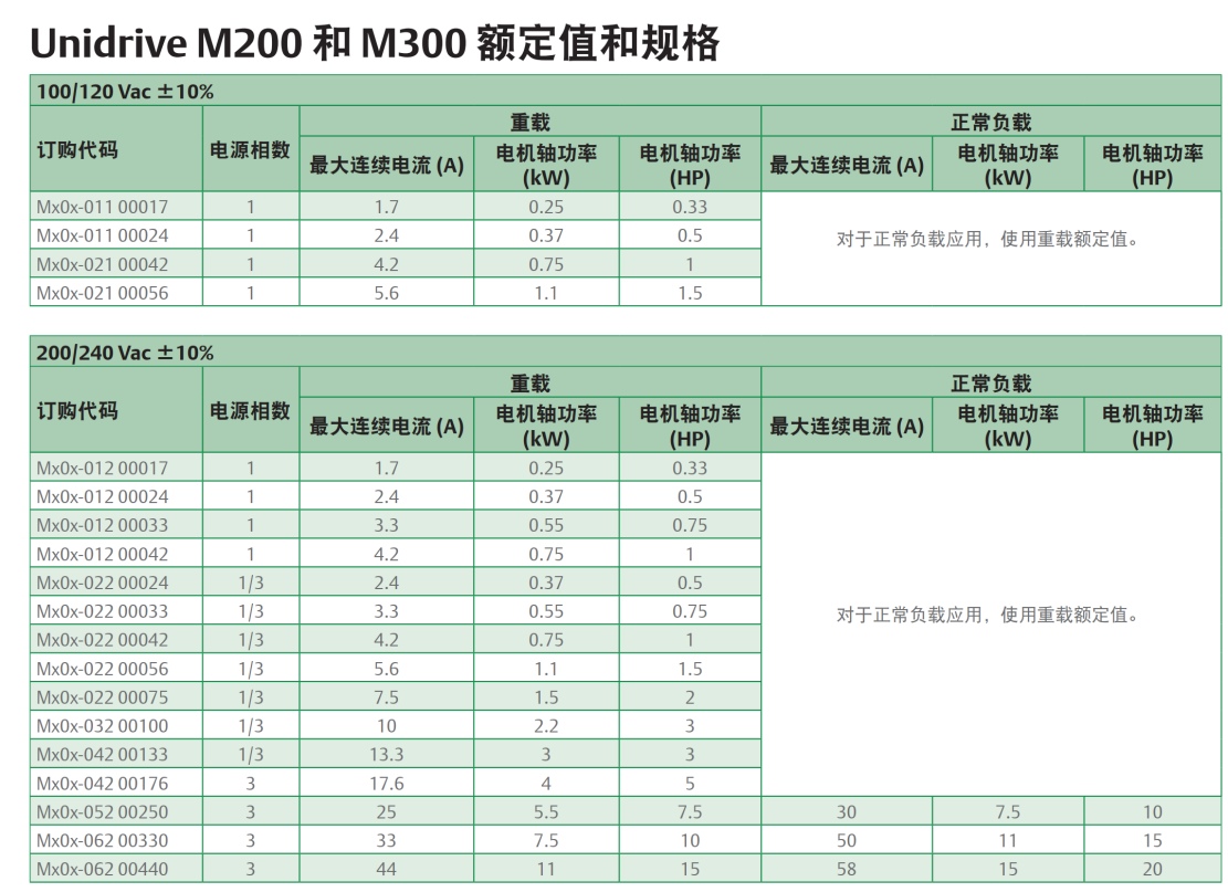 NidecÿM200ϵ